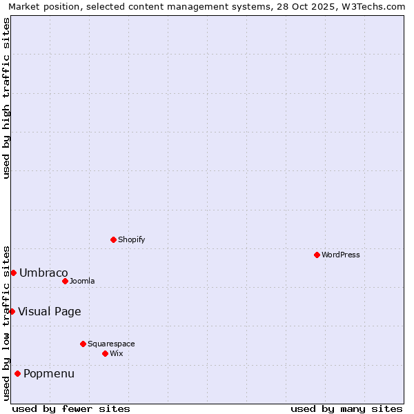 Market position of Popmenu vs. Umbraco vs. Visual Page