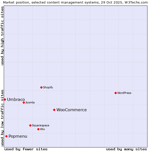 Market position of WooCommerce vs. Popmenu vs. Umbraco