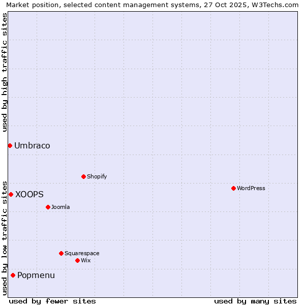 Market position of Popmenu vs. XOOPS vs. Umbraco