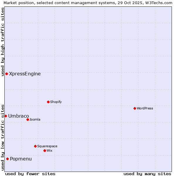Market position of Popmenu vs. XpressEngine vs. Umbraco