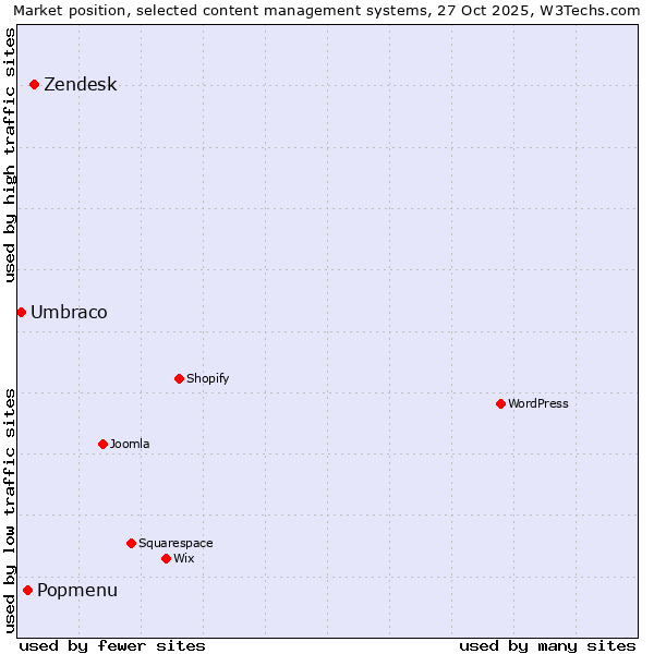 Market position of Zendesk vs. Popmenu vs. Umbraco