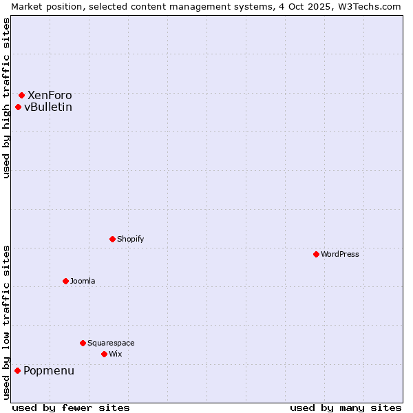 Market position of XenForo vs. vBulletin vs. Popmenu