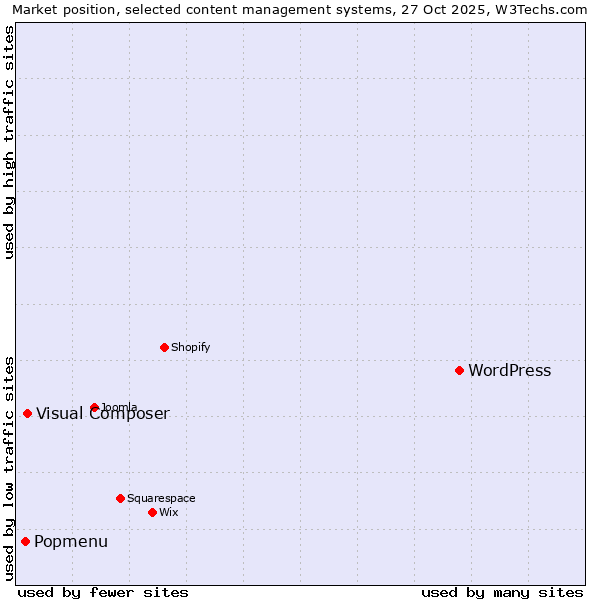 Market position of WordPress vs. Visual Composer vs. Popmenu