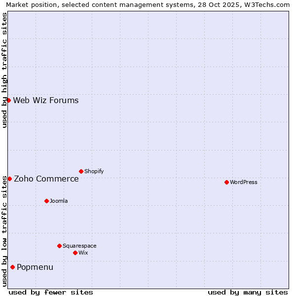 Market position of Popmenu vs. Zoho Commerce vs. Web Wiz Forums