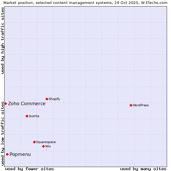 Market position of Popmenu vs. Zoho Commerce