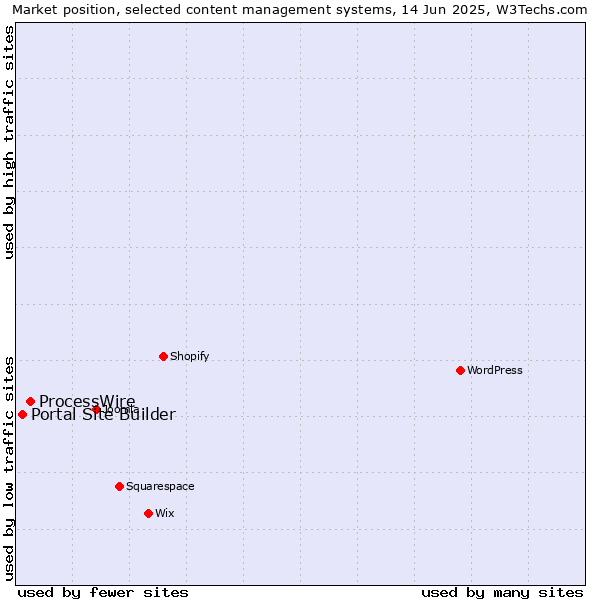 Market position of ProcessWire vs. Portal Site Builder