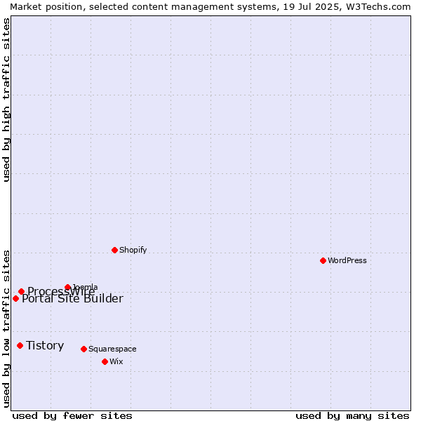 Market position of ProcessWire vs. Tistory vs. Portal Site Builder