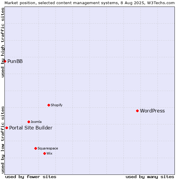 Market position of WordPress vs. Portal Site Builder vs. PunBB