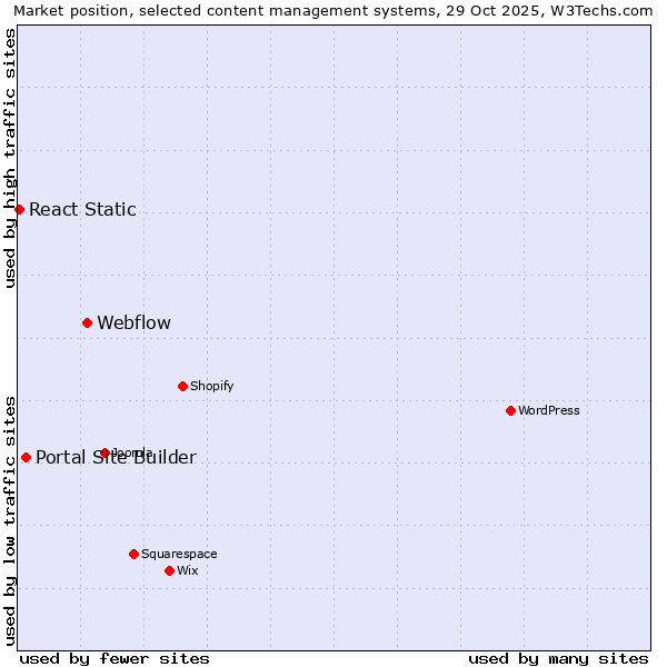 Market position of Webflow vs. Portal Site Builder vs. React Static
