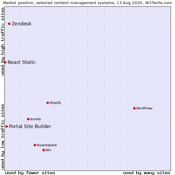 Market position of Zendesk vs. Portal Site Builder vs. React Static