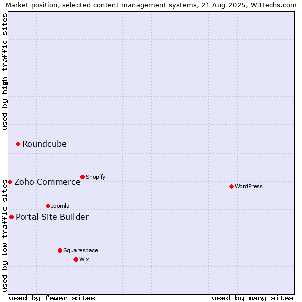 Market position of Roundcube vs. Portal Site Builder vs. Zoho Commerce