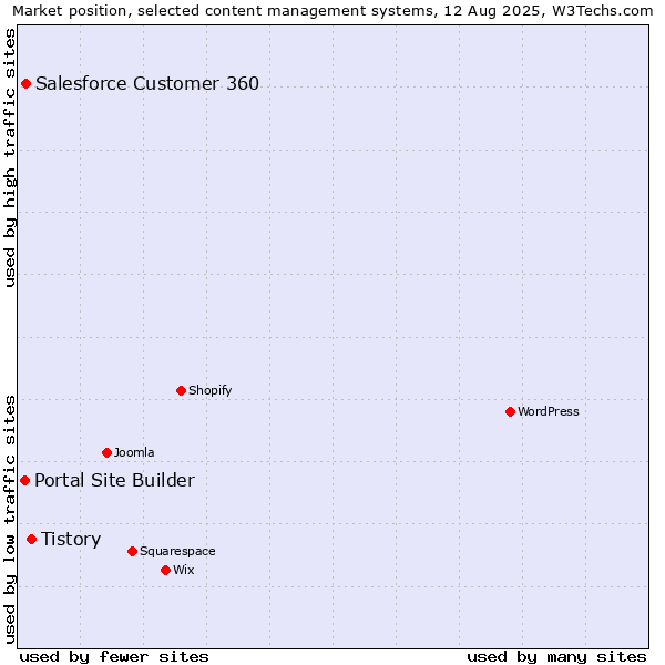 Market position of Tistory vs. Salesforce Customer 360 vs. Portal Site Builder
