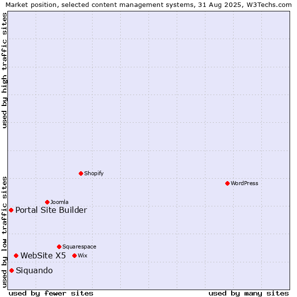 Market position of WebSite X5 vs. Siquando vs. Portal Site Builder