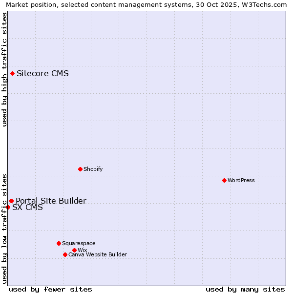Market position of Sitecore CMS vs. Portal Site Builder vs. SX CMS