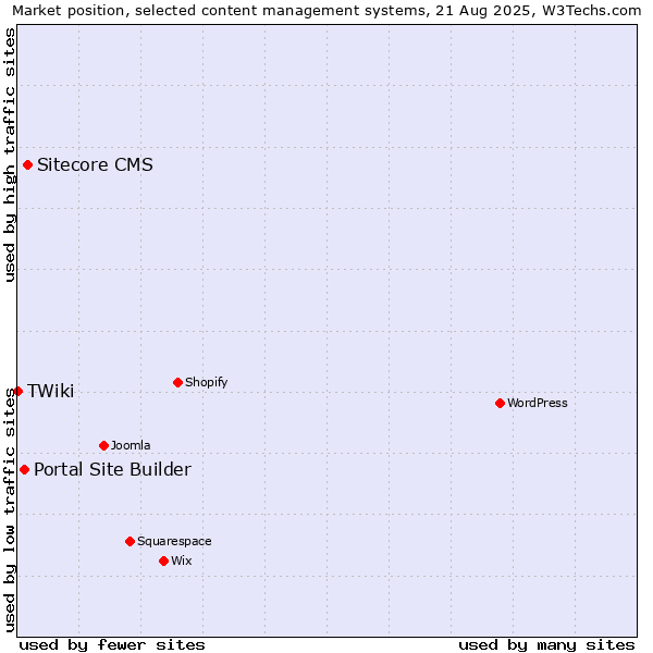 Market position of Sitecore CMS vs. Portal Site Builder vs. TWiki