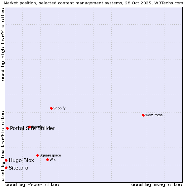 Market position of Portal Site Builder vs. Hugo Blox vs. Site.pro