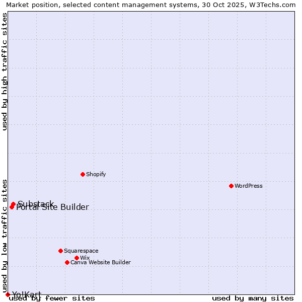 Market position of Substack vs. Portal Site Builder vs. Yo!Kart