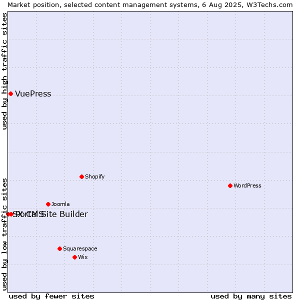 Market position of Portal Site Builder vs. VuePress vs. SX CMS