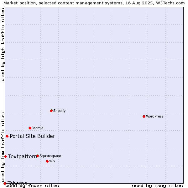 Market position of Portal Site Builder vs. Textpattern vs. Taberna