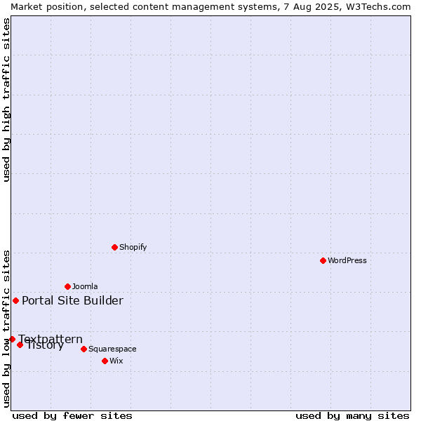 Market position of Tistory vs. Portal Site Builder vs. Textpattern