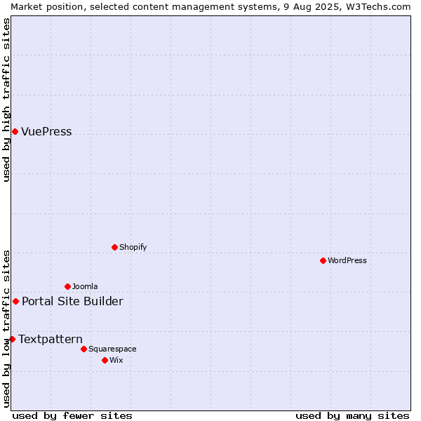 Market position of Portal Site Builder vs. VuePress vs. Textpattern