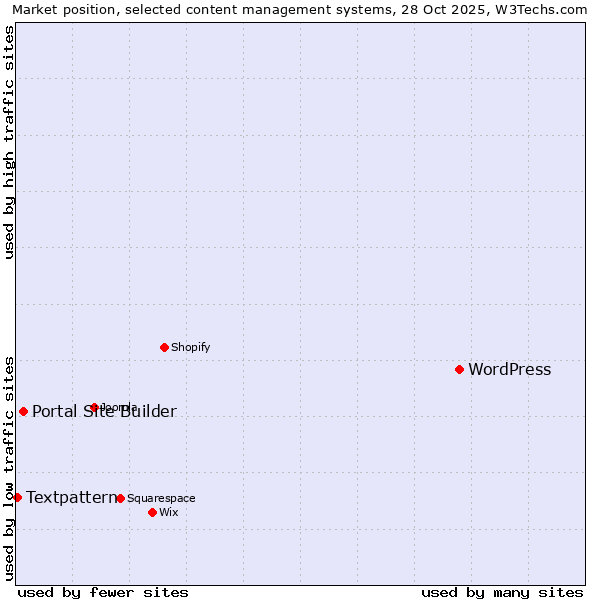 Market position of WordPress vs. Portal Site Builder vs. Textpattern