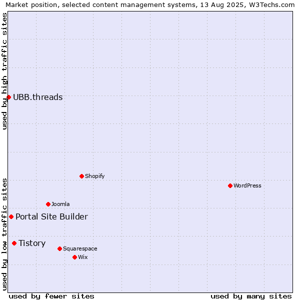 Market position of Tistory vs. Portal Site Builder vs. UBB.threads