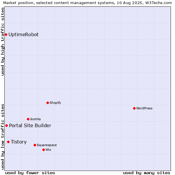 Market position of Tistory vs. Portal Site Builder vs. UptimeRobot
