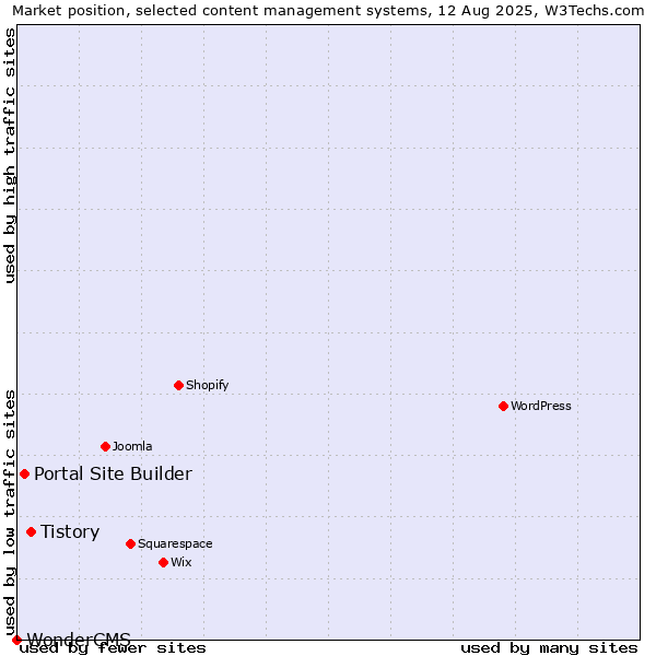 Market position of Tistory vs. Portal Site Builder vs. WonderCMS