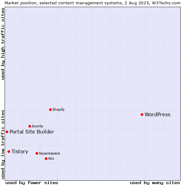 Market position of WordPress vs. Tistory vs. Portal Site Builder