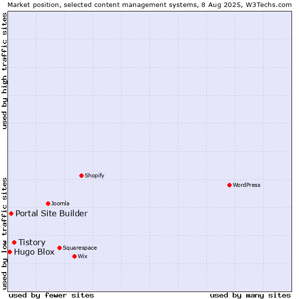 Market position of Tistory vs. Portal Site Builder vs. Hugo Blox