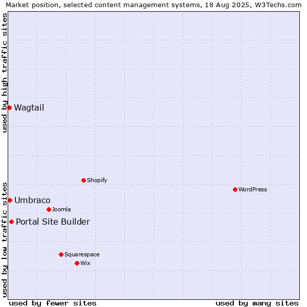 Market position of Portal Site Builder vs. Umbraco vs. Wagtail
