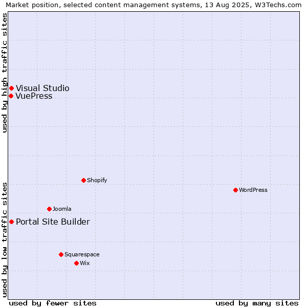 Market position of Portal Site Builder vs. Visual Studio vs. VuePress