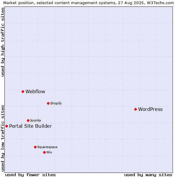 Market position of WordPress vs. Webflow vs. Portal Site Builder