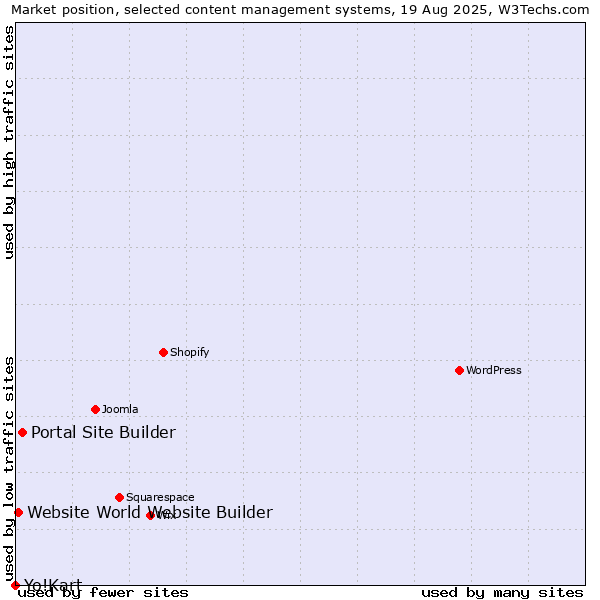 Market position of Portal Site Builder vs. Website World Website Builder vs. Yo!Kart