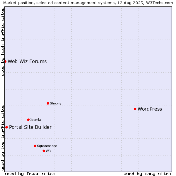 Market position of WordPress vs. Portal Site Builder vs. Web Wiz Forums