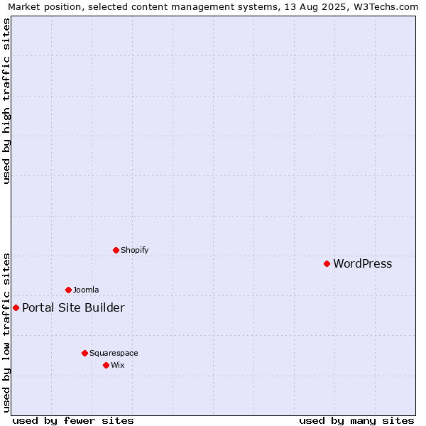 Market position of WordPress vs. Portal Site Builder