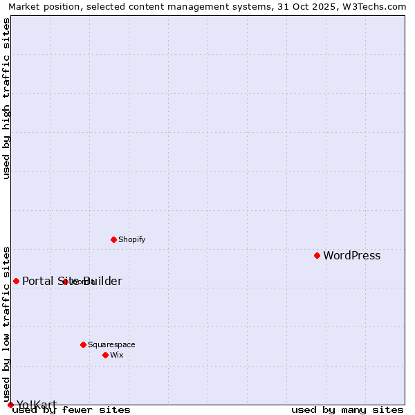 Market position of WordPress vs. Portal Site Builder vs. Yo!Kart