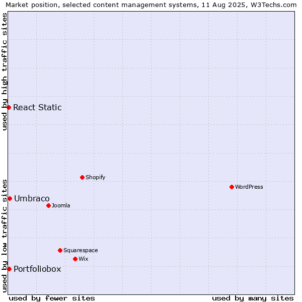 Market position of Umbraco vs. Portfoliobox vs. React Static