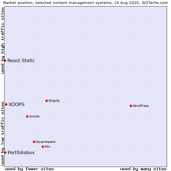 Market position of XOOPS vs. Portfoliobox vs. React Static