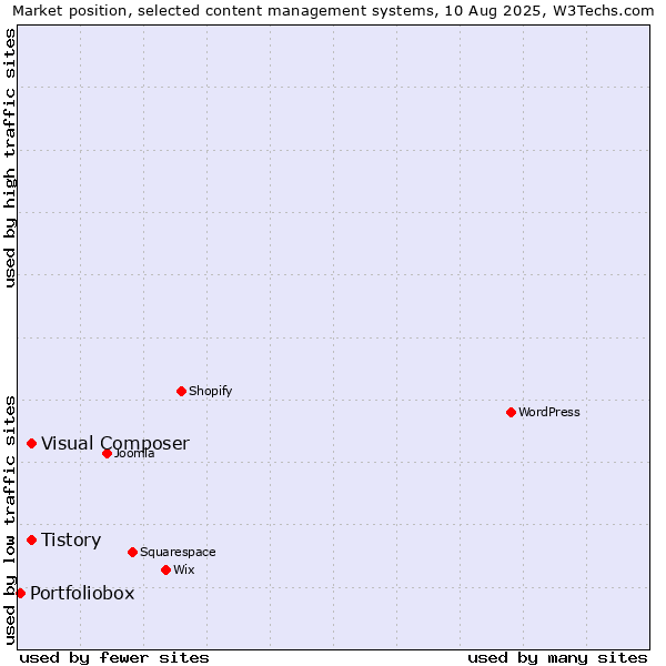 Market position of Tistory vs. Visual Composer vs. Portfoliobox