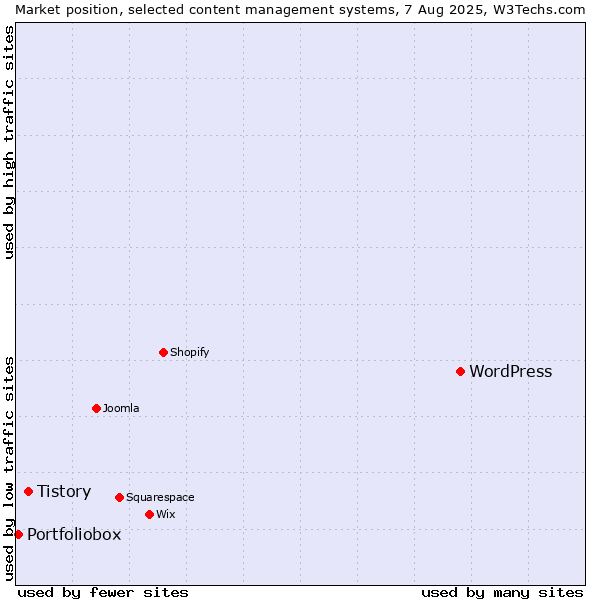 Market position of WordPress vs. Tistory vs. Portfoliobox
