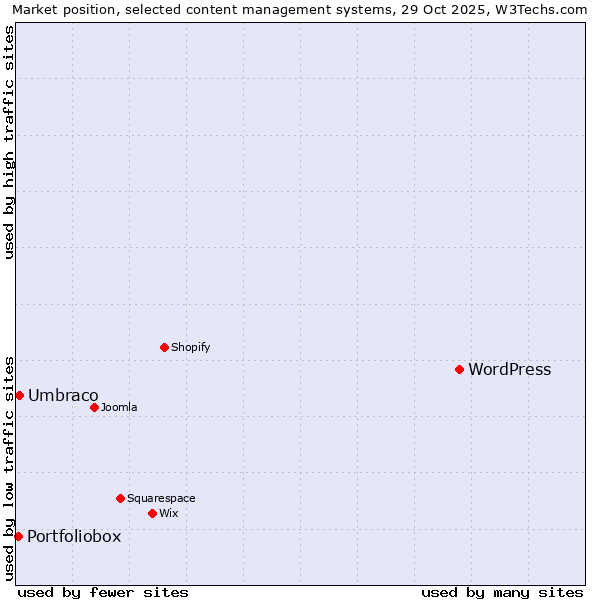 Market position of WordPress vs. Umbraco vs. Portfoliobox