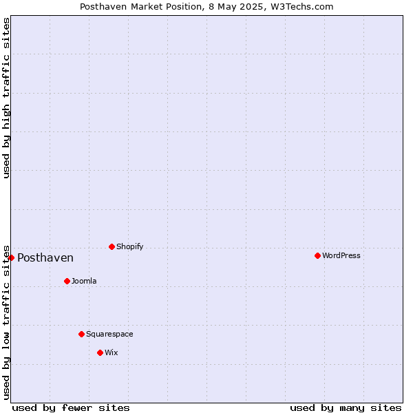 Market position of Posthaven