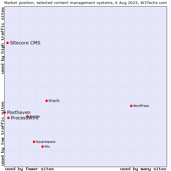 Market position of ProcessWire vs. Sitecore CMS vs. Posthaven