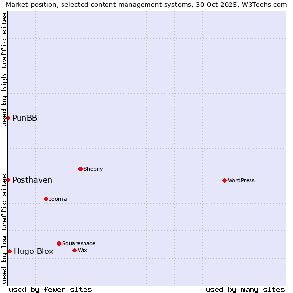 Market position of Hugo Blox vs. PunBB vs. Posthaven