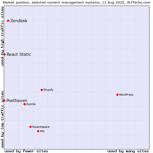 Market position of Zendesk vs. React Static vs. Posthaven
