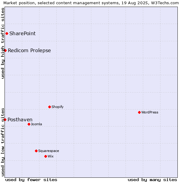 Market position of SharePoint vs. Redicom Prolepse vs. Posthaven
