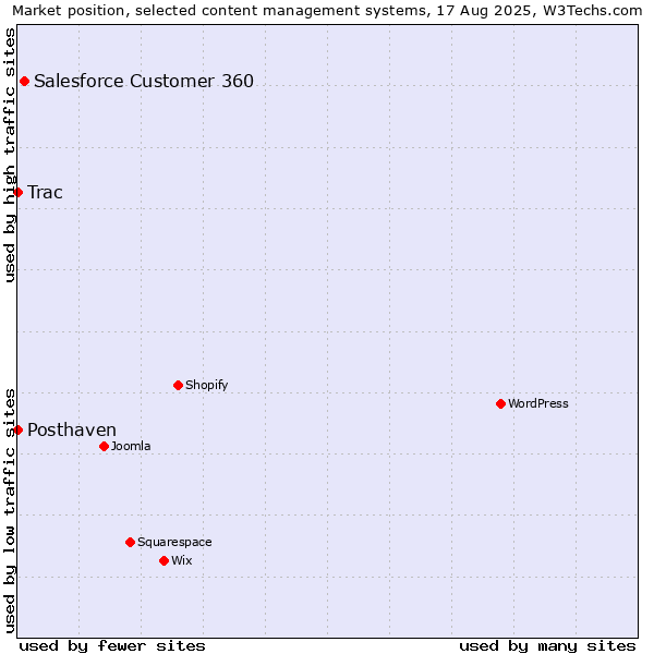 Market position of Salesforce Customer 360 vs. Trac vs. Posthaven