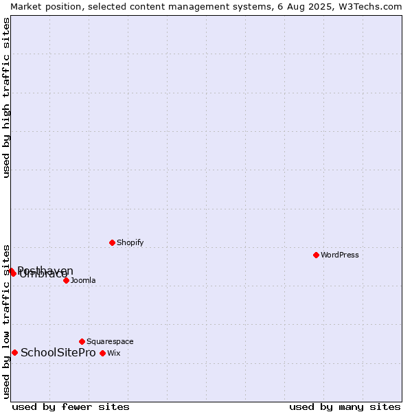 Market position of SchoolSitePro vs. Umbraco vs. Posthaven